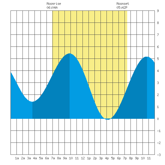 Kirby Park tide chart for Thursday, March 27, 2025