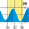 Kirby Park tide chart for Friday, March 28, 2025