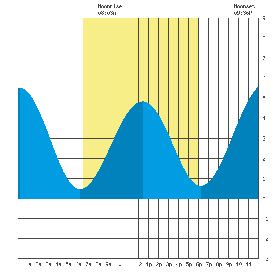 Kirby Park tide chart for Sunday, March 2, 2025
