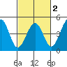 Kirby Park tide chart for Sunday, March 2, 2025