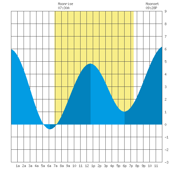 Kirby Park tide chart for Sunday, March 30, 2025