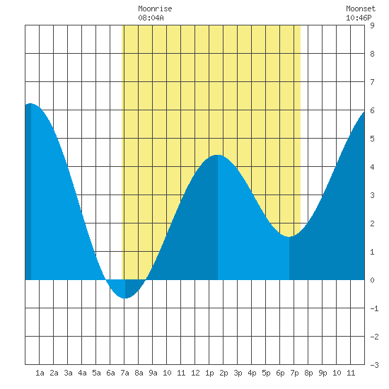Kirby Park tide chart for Monday, March 31, 2025