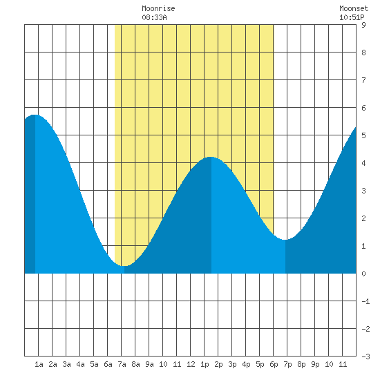 Kirby Park tide chart for Monday, March 3, 2025