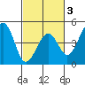 Kirby Park tide chart for Monday, March 3, 2025