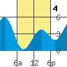 Kirby Park tide chart for Tuesday, March 4, 2025