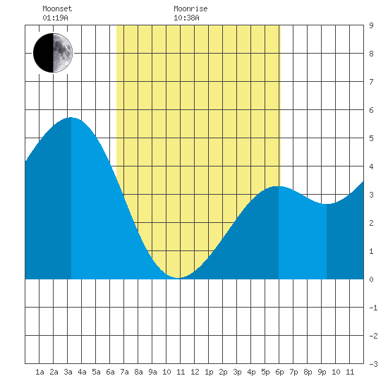 Kirby Park tide chart for Thursday, March 6, 2025
