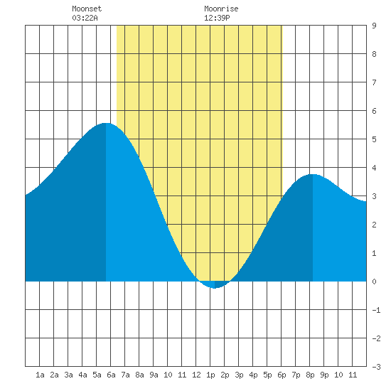 Kirby Park tide chart for Saturday, March 8, 2025