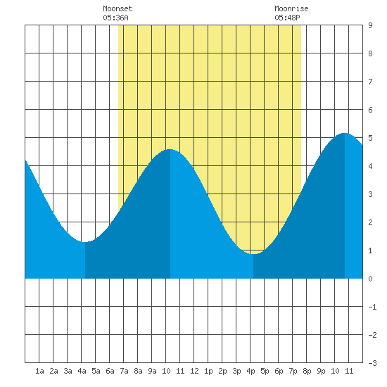 Kirby Park tide chart for Thursday, April 10, 2025