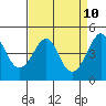 Kirby Park tide chart for Thursday, April 10, 2025