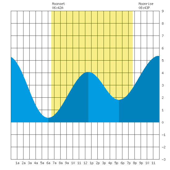 Kirby Park tide chart for Sunday, April 13, 2025