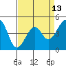 Kirby Park tide chart for Sunday, April 13, 2025