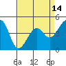 Kirby Park tide chart for Monday, April 14, 2025