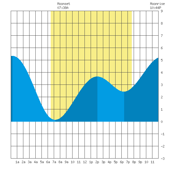Kirby Park tide chart for Tuesday, April 15, 2025