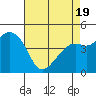Kirby Park tide chart for Saturday, April 19, 2025