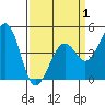Kirby Park tide chart for Tuesday, April 1, 2025