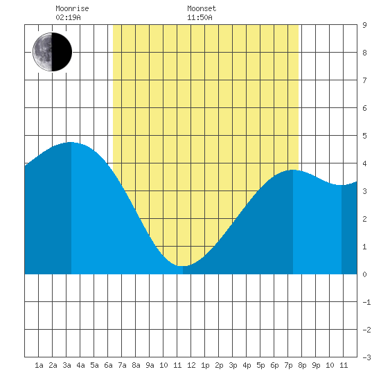 Kirby Park tide chart for Sunday, April 20, 2025