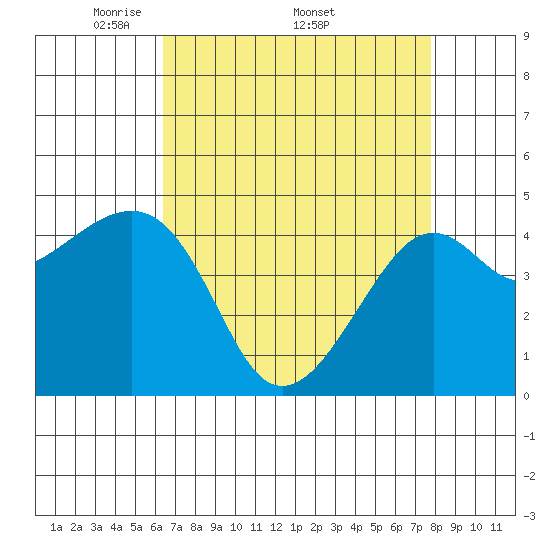 Kirby Park tide chart for Monday, April 21, 2025