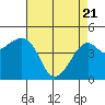 Kirby Park tide chart for Monday, April 21, 2025