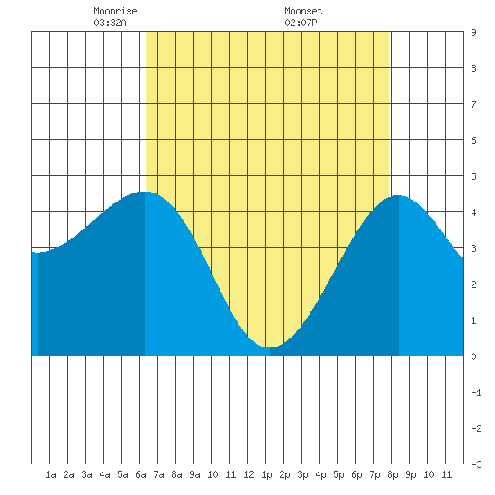 Kirby Park tide chart for Tuesday, April 22, 2025