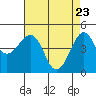 Kirby Park tide chart for Wednesday, April 23, 2025