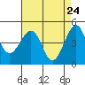 Kirby Park tide chart for Thursday, April 24, 2025