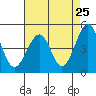 Kirby Park tide chart for Friday, April 25, 2025