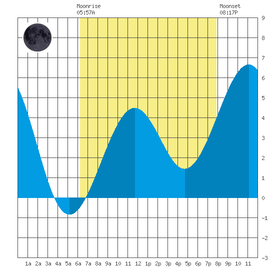 Kirby Park tide chart for Sunday, April 27, 2025