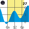 Kirby Park tide chart for Sunday, April 27, 2025