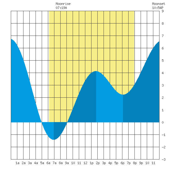 Kirby Park tide chart for Tuesday, April 29, 2025