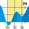 Kirby Park tide chart for Tuesday, April 29, 2025