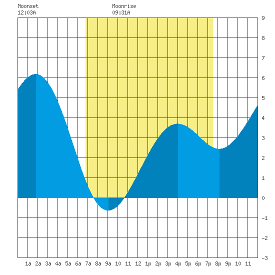 Kirby Park tide chart for Wednesday, April 2, 2025