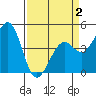 Kirby Park tide chart for Wednesday, April 2, 2025