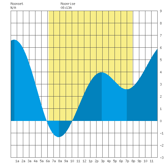 Kirby Park tide chart for Wednesday, April 30, 2025