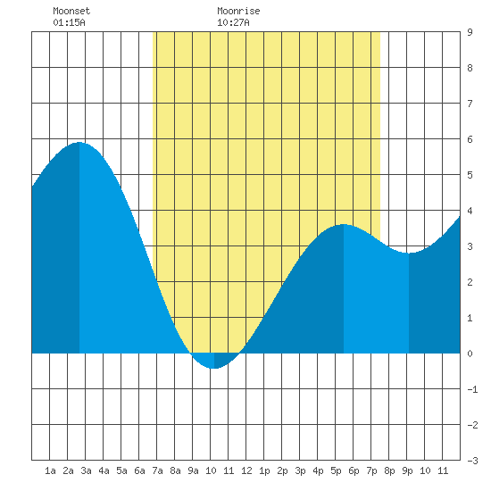 Kirby Park tide chart for Thursday, April 3, 2025