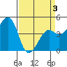 Kirby Park tide chart for Thursday, April 3, 2025