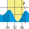 Kirby Park tide chart for Monday, April 7, 2025