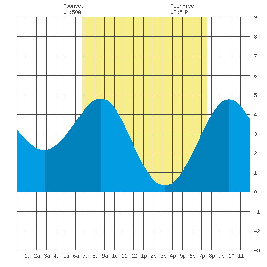 Kirby Park tide chart for Tuesday, April 8, 2025