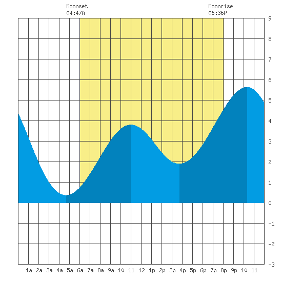 Kirby Park tide chart for Saturday, May 10, 2025