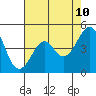 Kirby Park tide chart for Saturday, May 10, 2025