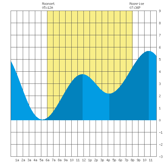 Kirby Park tide chart for Sunday, May 11, 2025
