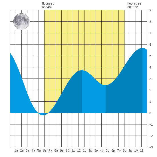 Kirby Park tide chart for Monday, May 12, 2025