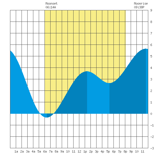 Kirby Park tide chart for Tuesday, May 13, 2025