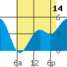 Kirby Park tide chart for Wednesday, May 14, 2025