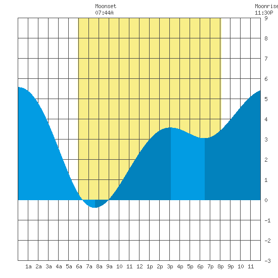 Kirby Park tide chart for Thursday, May 15, 2025