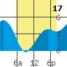 Kirby Park tide chart for Saturday, May 17, 2025