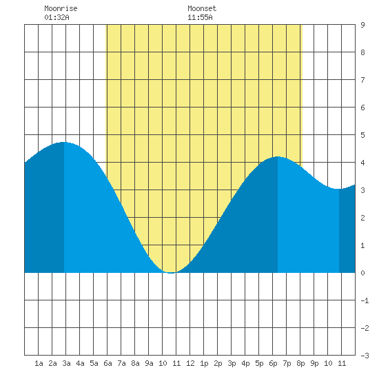 Kirby Park tide chart for Monday, May 19, 2025