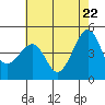 Kirby Park tide chart for Thursday, May 22, 2025