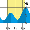Kirby Park tide chart for Friday, May 23, 2025