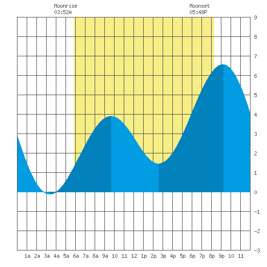 Kirby Park tide chart for Saturday, May 24, 2025