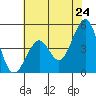 Kirby Park tide chart for Saturday, May 24, 2025